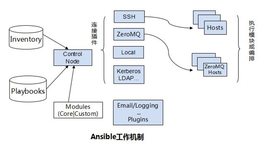 ansible-整体架构图