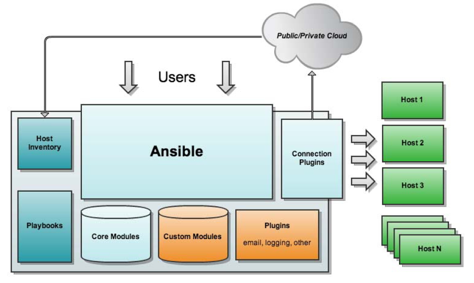 ansible-软件架构图